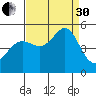 Golden Gate Park tide chart for Saturday, August 30, 2025