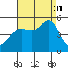 Golden Gate Park tide chart for Sunday, August 31, 2025