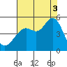 Golden Gate Park tide chart for Sunday, August 3, 2025
