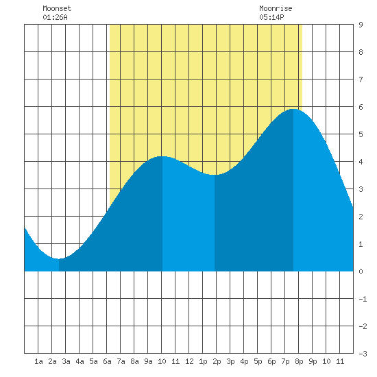 Golden Gate Park tide chart for Monday, August 4, 2025