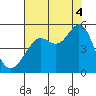 Golden Gate Park tide chart for Monday, August 4, 2025