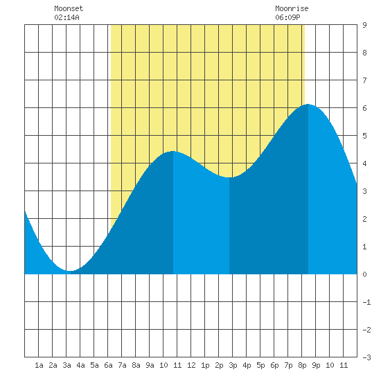 Golden Gate Park tide chart for Tuesday, August 5, 2025