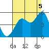 Golden Gate Park tide chart for Tuesday, August 5, 2025