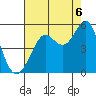Golden Gate Park tide chart for Wednesday, August 6, 2025