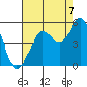 Golden Gate Park tide chart for Thursday, August 7, 2025