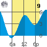 Golden Gate Park tide chart for Saturday, August 9, 2025