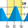 Golden Gate Park tide chart for Wednesday, September 10, 2025