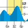 Golden Gate Park tide chart for Friday, September 12, 2025
