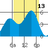 Golden Gate Park tide chart for Saturday, September 13, 2025