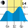 Golden Gate Park tide chart for Sunday, September 14, 2025