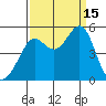 Golden Gate Park tide chart for Monday, September 15, 2025