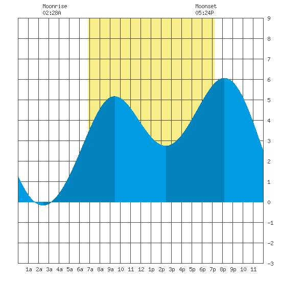 Golden Gate Park tide chart for Wednesday, September 17, 2025