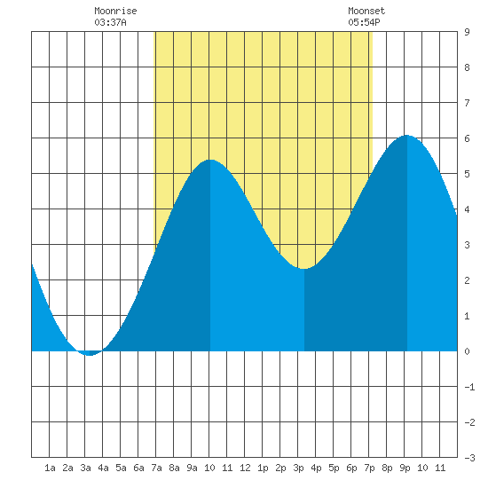 Golden Gate Park tide chart for Thursday, September 18, 2025
