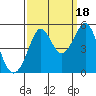 Golden Gate Park tide chart for Thursday, September 18, 2025
