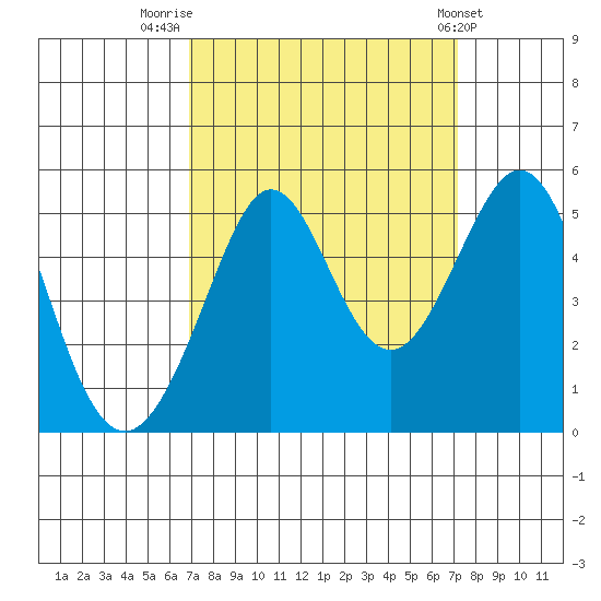 Golden Gate Park tide chart for Friday, September 19, 2025