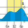 Golden Gate Park tide chart for Monday, September 1, 2025