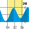 Golden Gate Park tide chart for Saturday, September 20, 2025