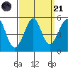 Golden Gate Park tide chart for Sunday, September 21, 2025