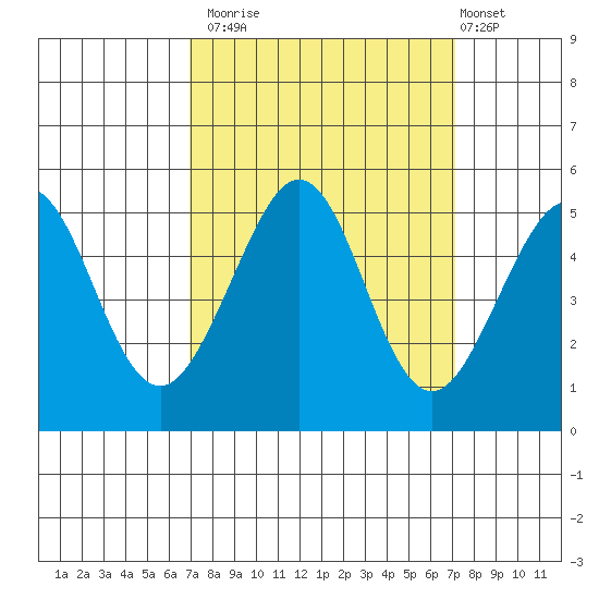 Golden Gate Park tide chart for Monday, September 22, 2025