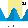 Golden Gate Park tide chart for Monday, September 22, 2025