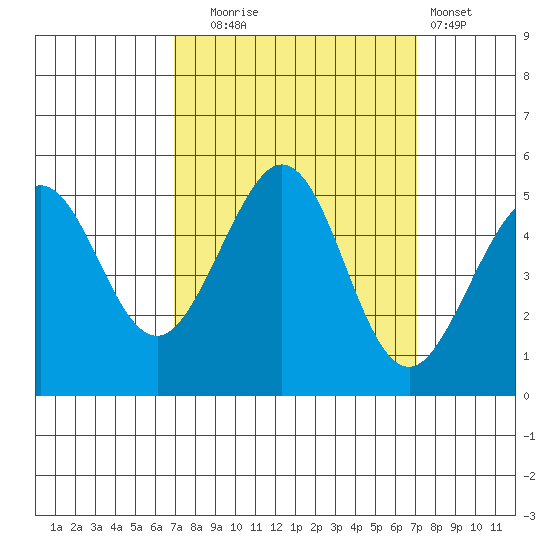 Golden Gate Park tide chart for Tuesday, September 23, 2025
