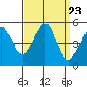 Golden Gate Park tide chart for Tuesday, September 23, 2025