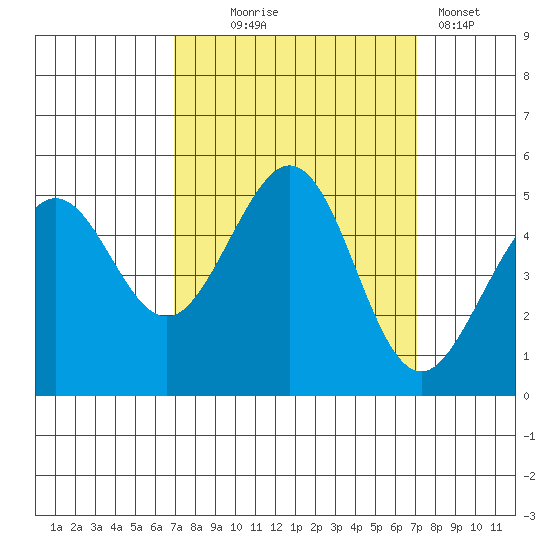 Golden Gate Park tide chart for Wednesday, September 24, 2025