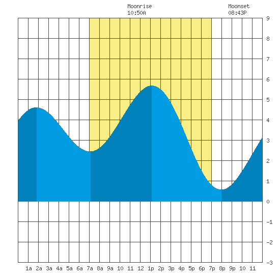 Golden Gate Park tide chart for Thursday, September 25, 2025