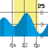 Golden Gate Park tide chart for Thursday, September 25, 2025