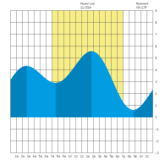 Golden Gate Park tide chart for Friday, September 26, 2025