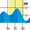 Golden Gate Park tide chart for Friday, September 26, 2025