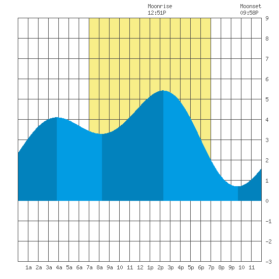 Golden Gate Park tide chart for Saturday, September 27, 2025