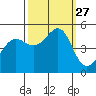 Golden Gate Park tide chart for Saturday, September 27, 2025