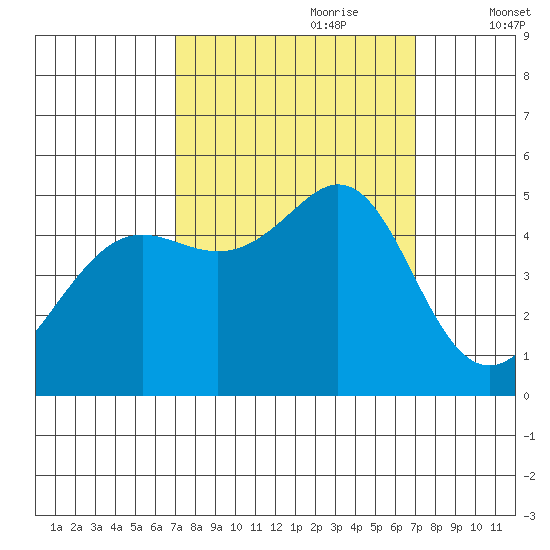 Golden Gate Park tide chart for Sunday, September 28, 2025