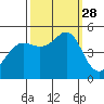 Golden Gate Park tide chart for Sunday, September 28, 2025