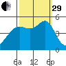 Golden Gate Park tide chart for Monday, September 29, 2025