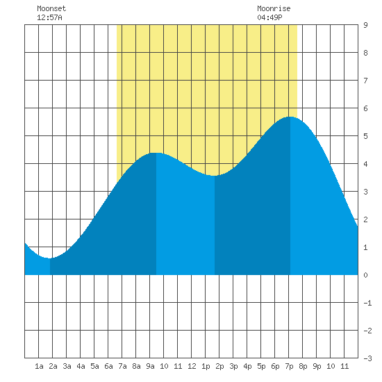 Golden Gate Park tide chart for Tuesday, September 2, 2025