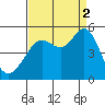 Golden Gate Park tide chart for Tuesday, September 2, 2025
