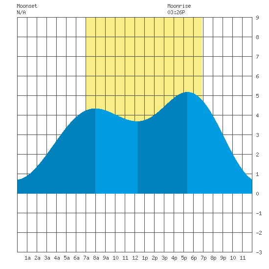 Golden Gate Park tide chart for Tuesday, September 30, 2025
