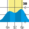 Golden Gate Park tide chart for Tuesday, September 30, 2025