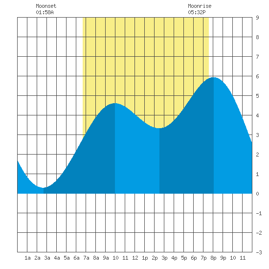 Golden Gate Park tide chart for Wednesday, September 3, 2025