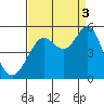 Golden Gate Park tide chart for Wednesday, September 3, 2025
