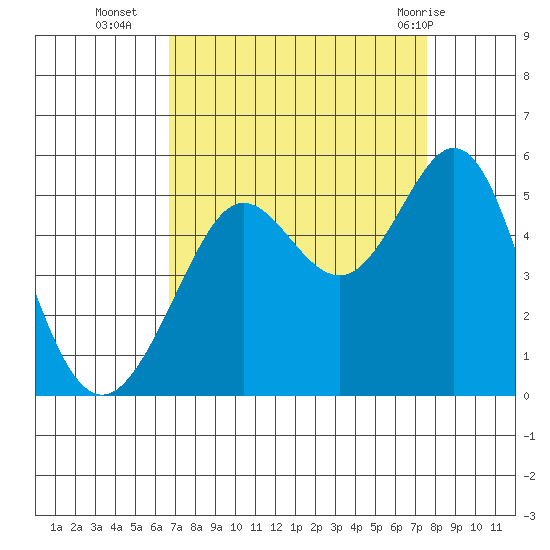 Golden Gate Park tide chart for Thursday, September 4, 2025