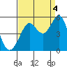 Golden Gate Park tide chart for Thursday, September 4, 2025