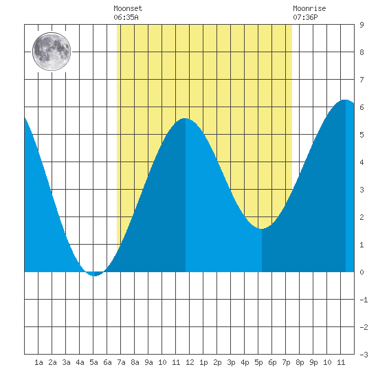 Golden Gate Park tide chart for Sunday, September 7, 2025
