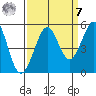 Golden Gate Park tide chart for Sunday, September 7, 2025