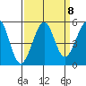 Golden Gate Park tide chart for Monday, September 8, 2025