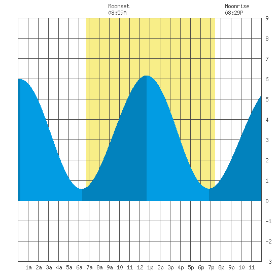 Golden Gate Park tide chart for Tuesday, September 9, 2025