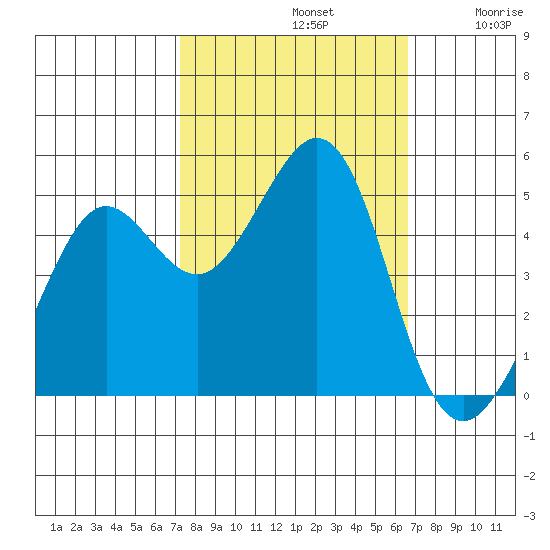 Golden Gate Park tide chart for Saturday, October 11, 2025