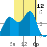 Golden Gate Park tide chart for Sunday, October 12, 2025